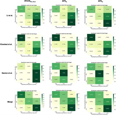 Validation of in silico biomarkers for drug screening through ordinal logistic regression